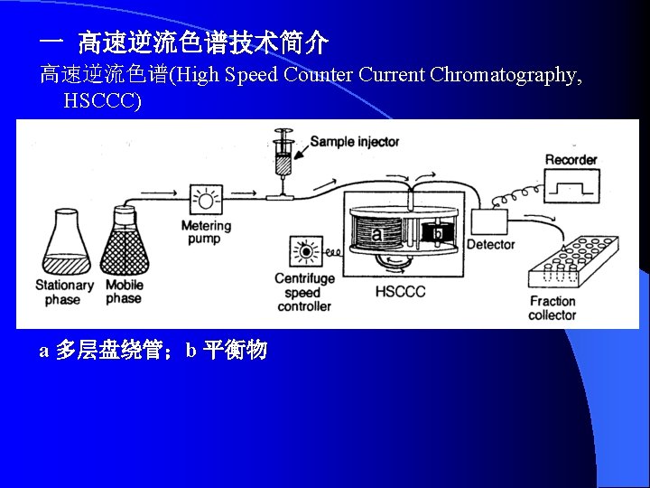 一 高速逆流色谱技术简介 高速逆流色谱(High Speed Counter Current Chromatography, HSCCC) a 多层盘绕管；b 平衡物 