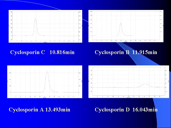 Cyclosporin C 10. 816 min Cyclosporin B 11. 915 min Cyclosporin A 13. 493