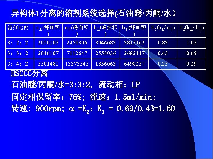 异构体 1分离的溶剂系统选择(石油醚/丙酮/水） 溶剂比例 a上(峰面积 a下(峰面积 b上(峰面积 b下(峰面积 K 1(a上/ a下) K 2(b上/ b下) )