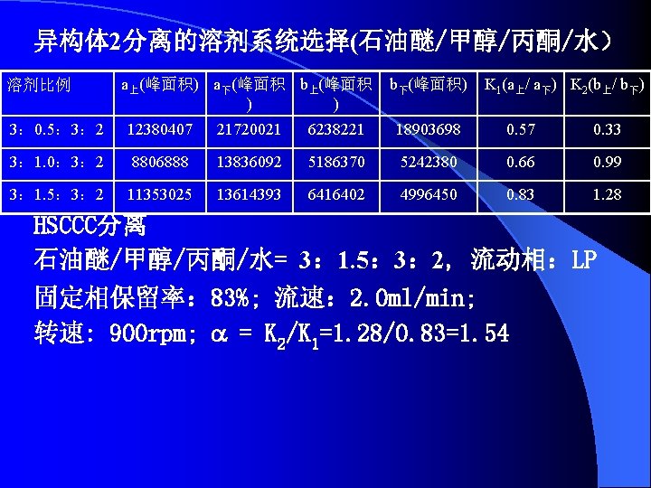 异构体 2分离的溶剂系统选择(石油醚/甲醇/丙酮/水） 溶剂比例 a上(峰面积) a下(峰面积 b上(峰面积 ) ) b下(峰面积) K 1(a上/ a下) K 2(b上/
