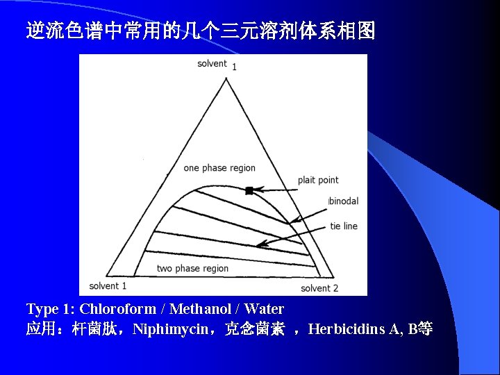 逆流色谱中常用的几个三元溶剂体系相图 Type 1: Chloroform / Methanol / Water 应用：杆菌肽，Niphimycin，克念菌素 ，Herbicidins A, B等 