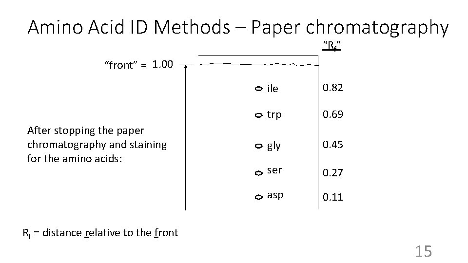 Amino Acid ID Methods – Paper chromatography “Rf” “front” = 1. 00 After stopping