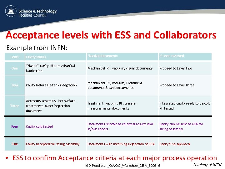 Acceptance levels with ESS and Collaborators Example from INFN: Level Cavity status Needed documents