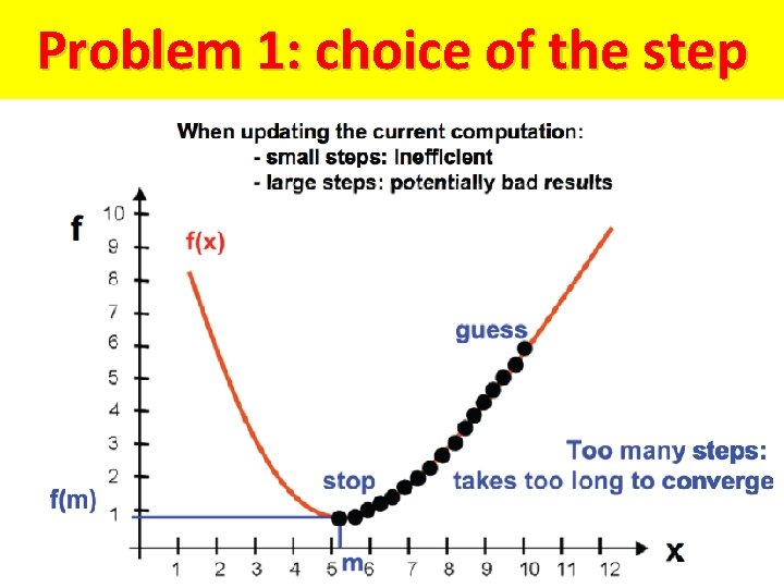 Problem 1: choice of the step 