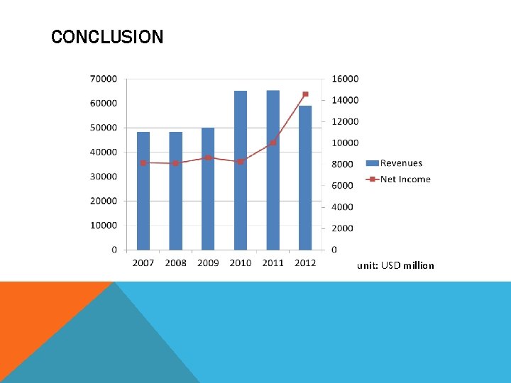 CONCLUSION unit: USD million 