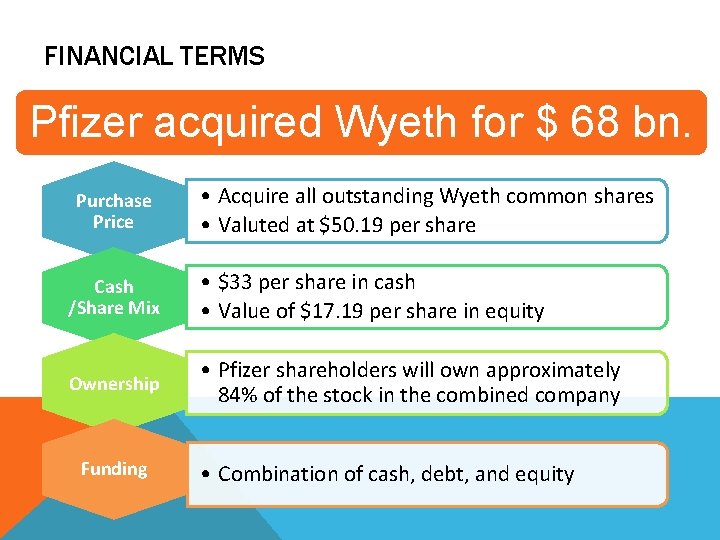 FINANCIAL TERMS Pfizer acquired Wyeth for $ 68 bn. Purchase Price • Acquire all