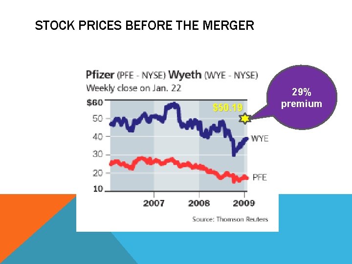 STOCK PRICES BEFORE THE MERGER $50. 19 29% premium 