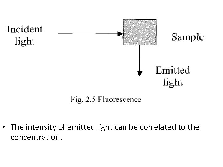  • The intensity of emitted light can be correlated to the concentration. 