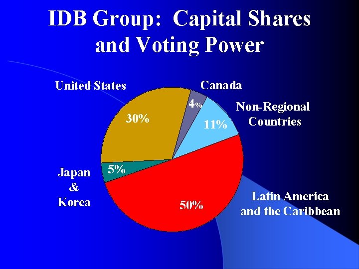 IDB Group: Capital Shares and Voting Power Canada United States 4% 30% Japan &