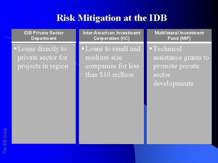 Risk Mitigation at the IDB Private Sector Department The IDB Group § Loans directly