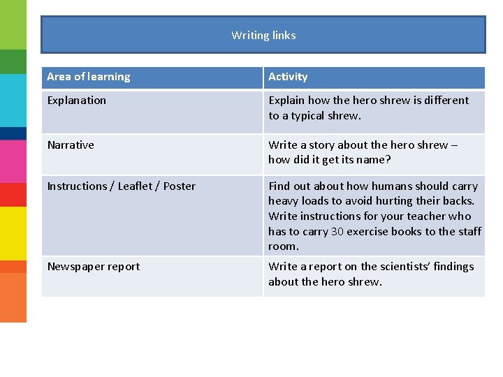 Writing links Area of learning Activity Explanation Explain how the hero shrew is different