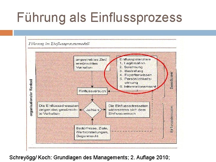 Führung als Einflussprozess Schreyögg/ Koch: Grundlagen des Managements; 2. Auflage 2010; 