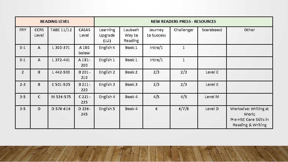 READING LEVEL NEW READERS PRESS - RESOURCES FRY CCRS Level TABE 11/12 CASAS Level READING LEVEL NEW READERS PRESS - RESOURCES FRY CCRS Level TABE 11/12 CASAS Level