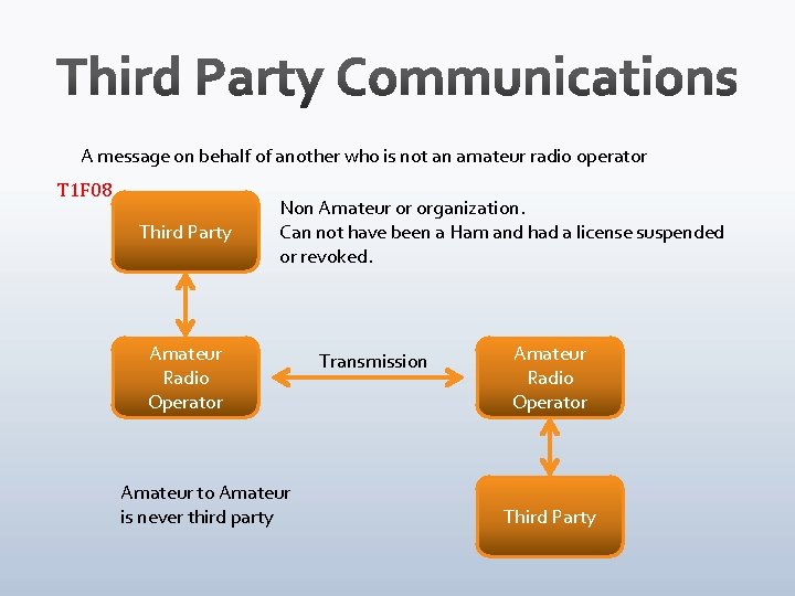 A message on behalf of another who is not an amateur radio operator T