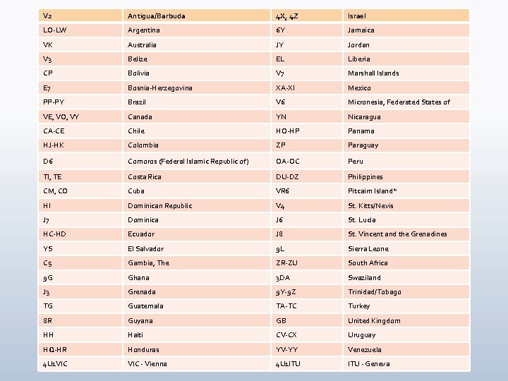 V 2 Antigua/Barbuda 4 X, 4 Z Israel LO-LW Argentina 6 Y Jamaica VK