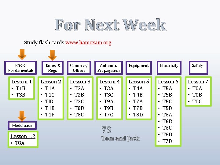 For Next Week Study flash cards www. hamexam. org Radio Fundamentals Lesson 1 •