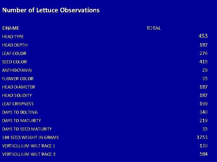Number of Lettuce Observations DNAME TOTAL HEAD TYPE 453 HEAD DEPTH 187 LEAF COLOR