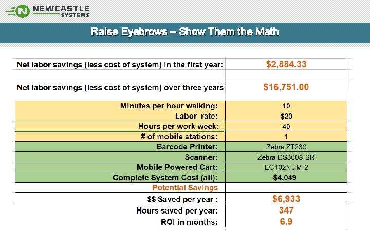 Raise Eyebrows – Show Them the Math www. newcastlesys. com 