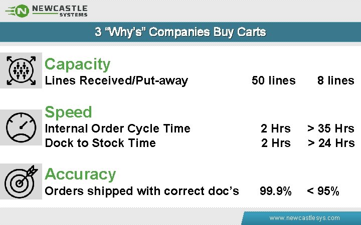 3 “Why’s” Companies Buy Carts Capacity Lines Received/Put-away 50 lines 8 lines Speed Internal
