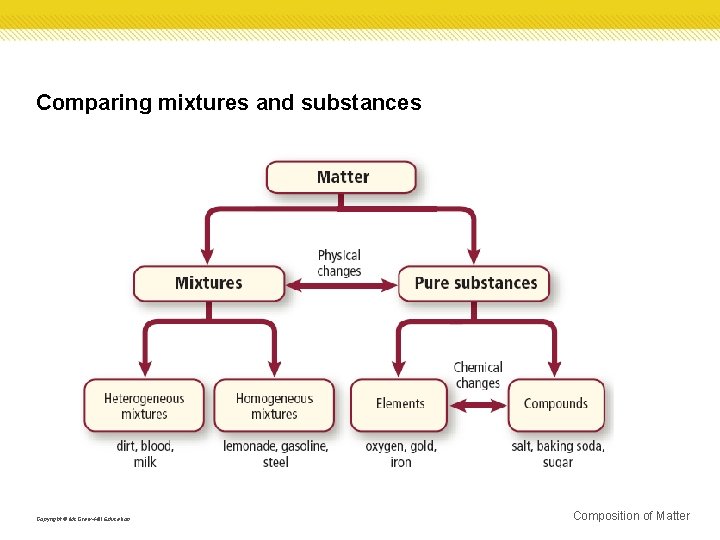 Comparing mixtures and substances Copyright © Mc. Graw-Hill Education Composition of Matter 