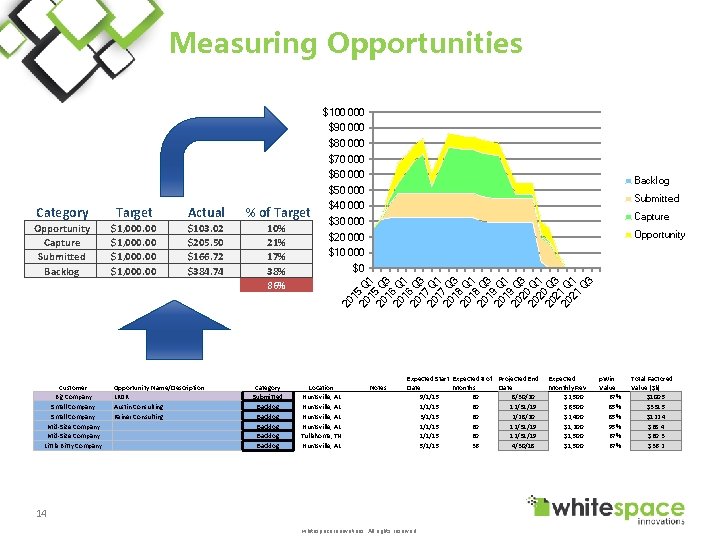 Measuring Opportunities $100 000 $90 000 $80 000 $70 000 $60 000 Backlog $50