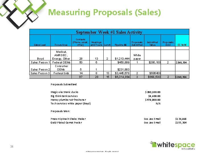 Measuring Proposals (Sales) September Week #1 Sales Activity Sales Lead Focus Area Contacts (Phone,