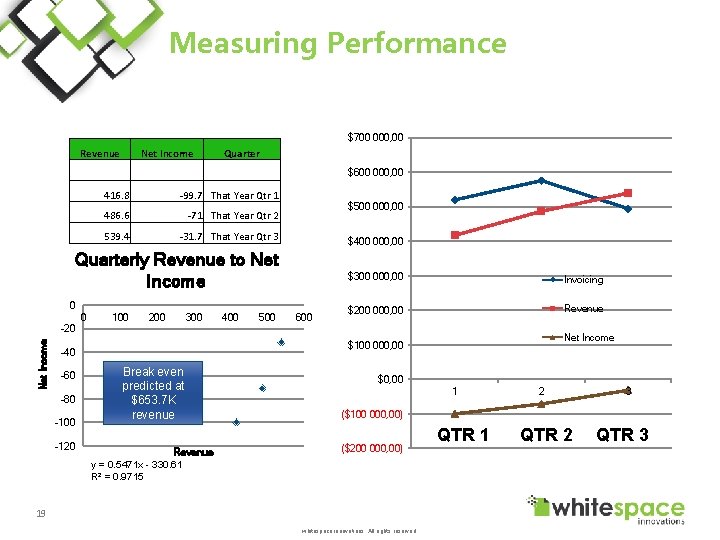 Measuring Performance $700 000, 00 Revenue Net Income Quarter $600 000, 00 416. 8