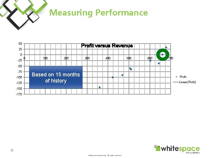 Measuring Performance 50 Profit versus Revenue 25 0 -25 0 100 200 300 400