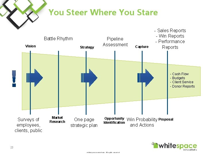 You Steer Where You Stare Battle Rhythm Vision Strategy Pipeline Assessment Capture - Sales