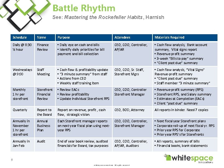 Battle Rhythm See: Mastering the Rockefeller Habits, Harnish Schedule Name Purpose Attendees Materials Required