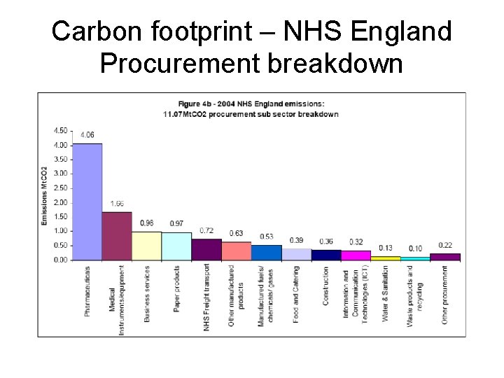 Carbon footprint – NHS England Procurement breakdown 