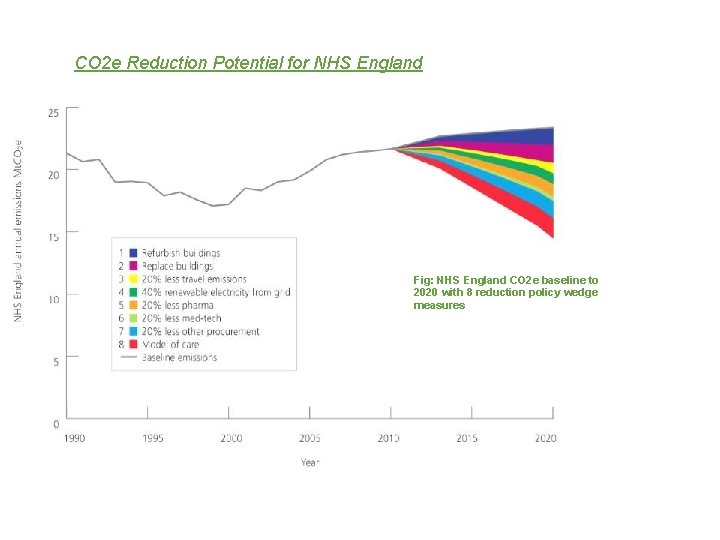 CO 2 e Reduction Potential for NHS England Fig: NHS England CO 2 e