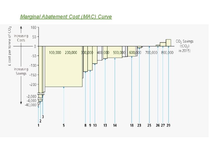Marginal Abatement Cost (MAC) Curve 