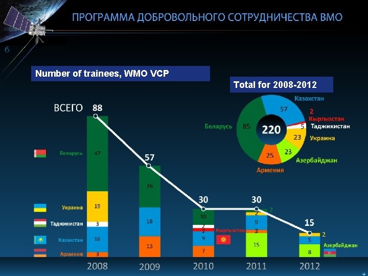 Number of trainees, WMO VCP Total for 2008 -2012 