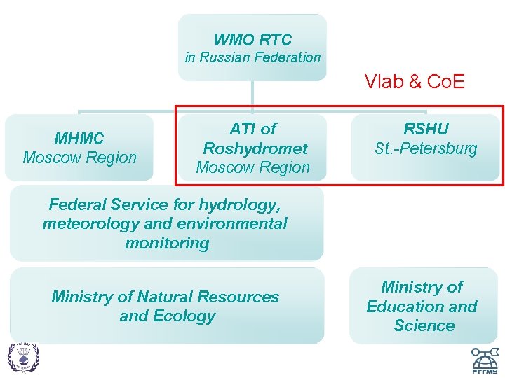 WMO RTC in Russian Federation Vlab & Co. E MHMC Moscow Region ATI of