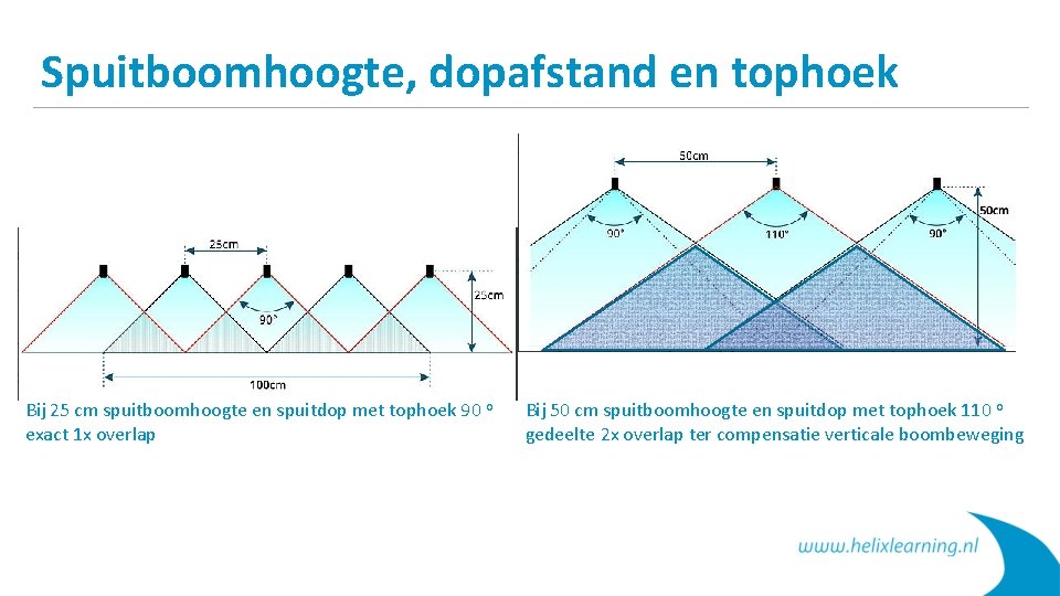 Spuitboomhoogte, dopafstand en tophoek Bij 25 cm spuitboomhoogte en spuitdop met tophoek 90 o