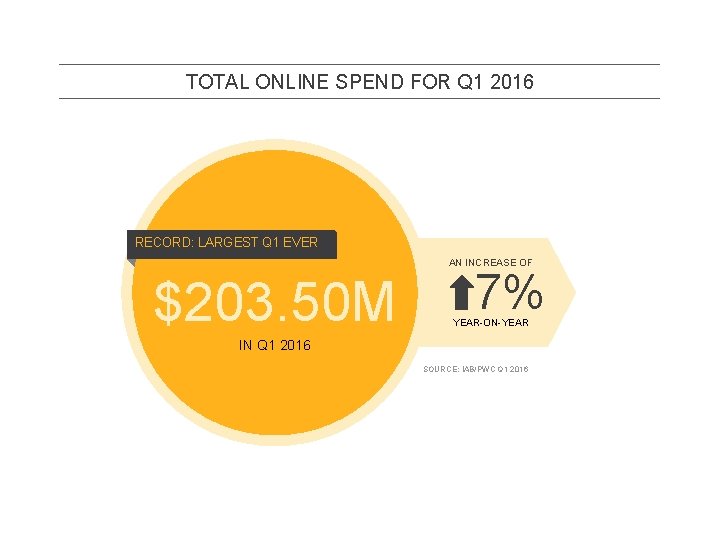 TOTAL ONLINE SPEND FOR Q 1 2016 RECORD: LARGEST Q 1 EVER AN INCREASE