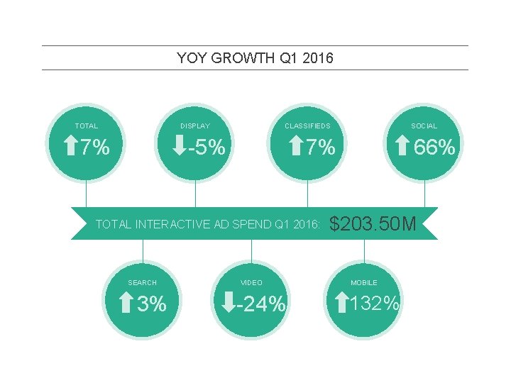 YOY GROWTH Q 1 2016 TOTAL DISPLAY 7% CLASSIFIEDS -5% 7% TOTAL INTERACTIVE AD