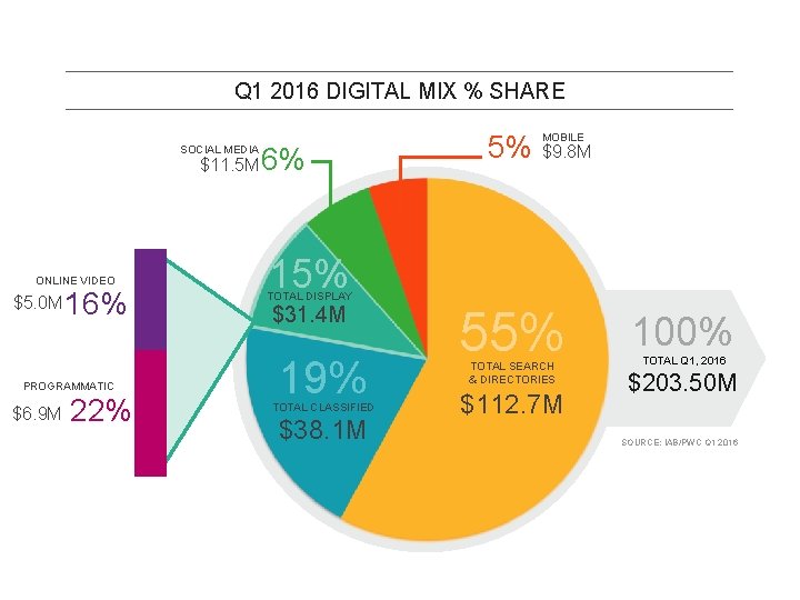Q 1 2016 DIGITAL MIX % SHARE SOCIAL MEDIA $11. 5 M ONLINE VIDEO