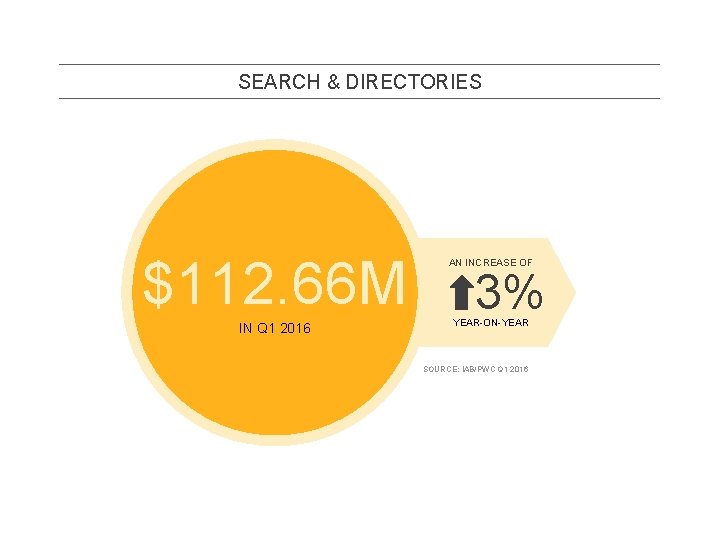 SEARCH & DIRECTORIES $112. 66 M IN Q 1 2016 AN INCREASE OF 3%
