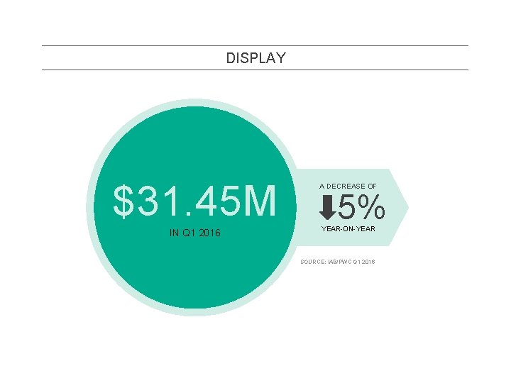 DISPLAY $31. 45 M IN Q 1 2016 A DECREASE OF 5% YEAR-ON-YEAR SOURCE: