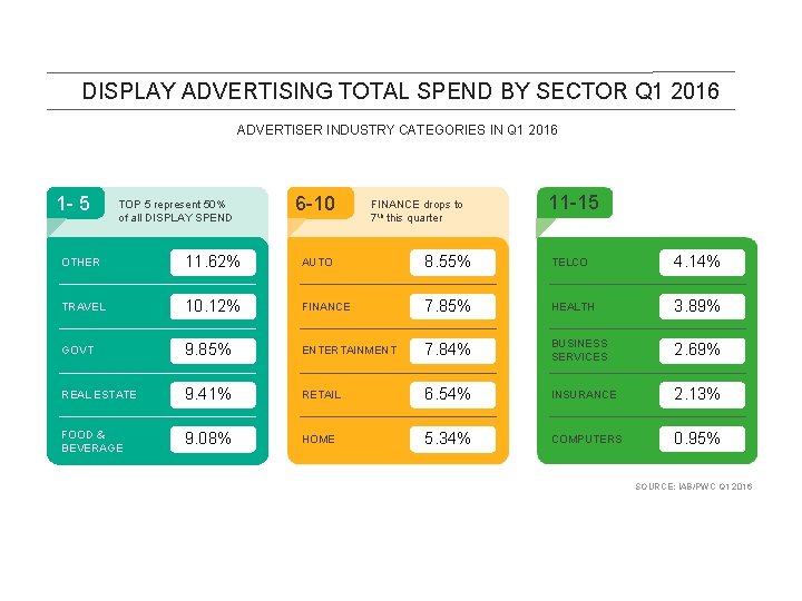 DISPLAY ADVERTISING TOTAL SPEND BY SECTOR Q 1 2016 ADVERTISER INDUSTRY CATEGORIES IN Q