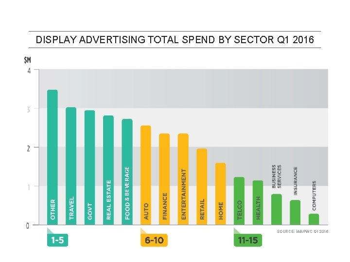 & BEVERAGE DISPLAY ADVERTISING TOTAL SPEND BY SECTOR Q 1 2016 SOURCE: IAB/PWC Q