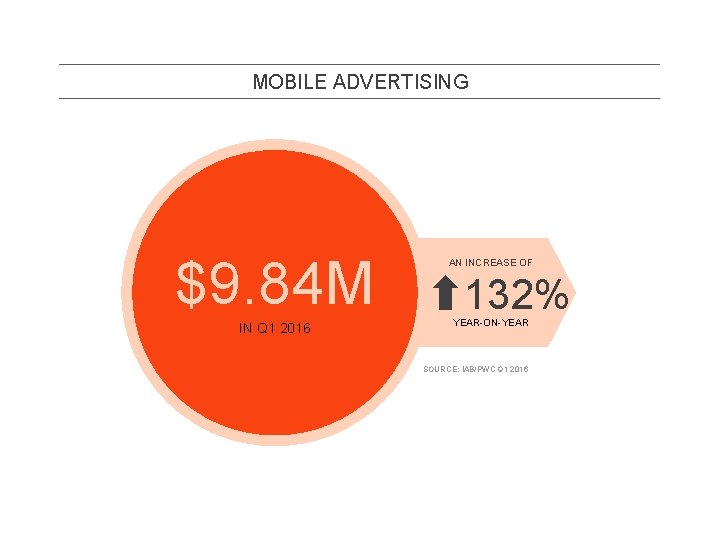 MOBILE ADVERTISING $9. 84 M IN Q 1 2016 AN INCREASE OF 132% YEAR-ON-YEAR