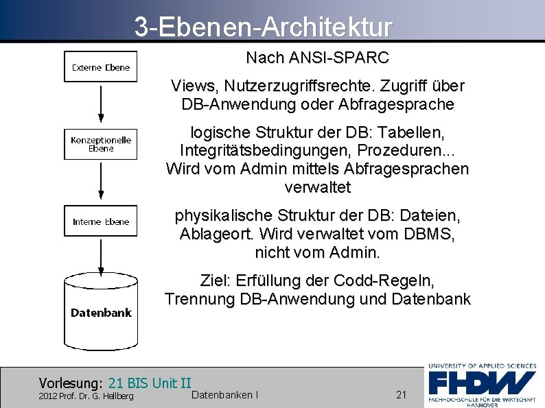3 -Ebenen-Architektur Nach ANSI-SPARC Views, Nutzerzugriffsrechte. Zugriff über DB-Anwendung oder Abfragesprache logische Struktur der