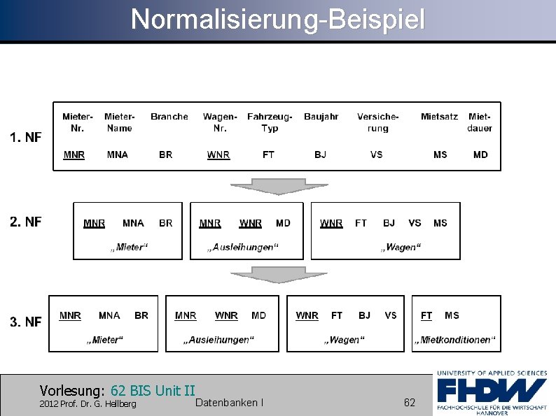 Normalisierung-Beispiel Vorlesung: 62 BIS Unit II 2012 Prof. Dr. G. Hellberg Datenbanken I 62