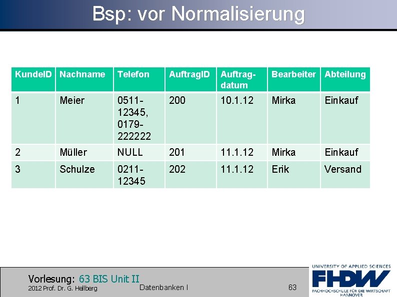 Bsp: vor Normalisierung Kunde. ID Nachname Telefon Auftrag. ID Auftragdatum Bearbeiter Abteilung 1 Meier