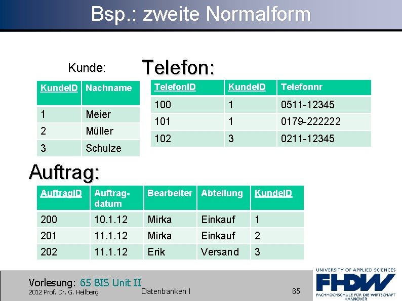 Bsp. : zweite Normalform Kunde: Kunde. ID Nachname 1 Meier 2 Müller 3 Schulze