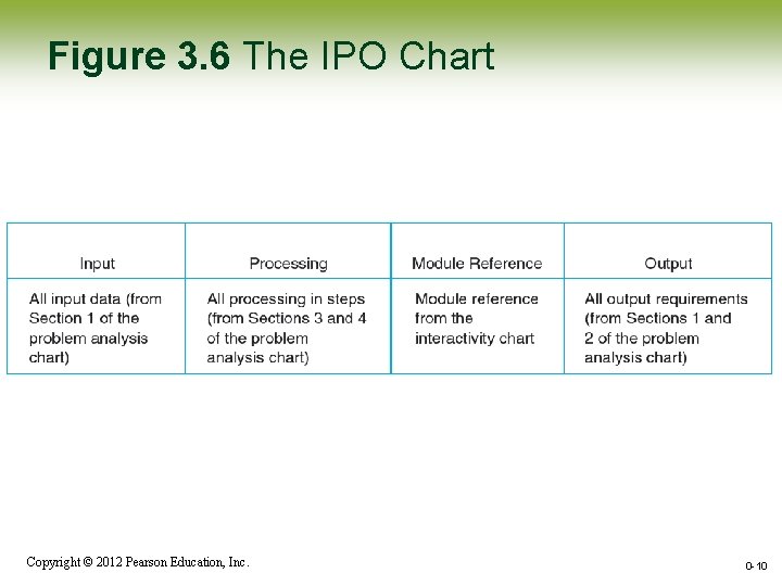 Figure 3. 6 The IPO Chart Copyright © 2012 Pearson Education, Inc. 0 -10 Figure 3. 6 The IPO Chart Copyright © 2012 Pearson Education, Inc. 0 -10