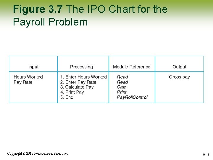 Figure 3. 7 The IPO Chart for the Payroll Problem Copyright © 2012 Pearson Figure 3. 7 The IPO Chart for the Payroll Problem Copyright © 2012 Pearson